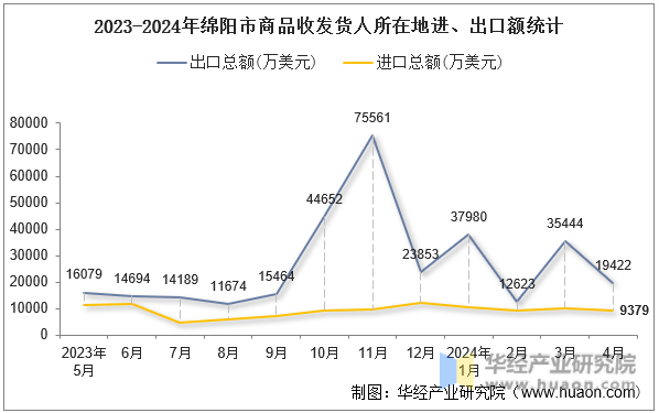 2023-2024年绵阳市商品收发货人所在地进、出口额统计