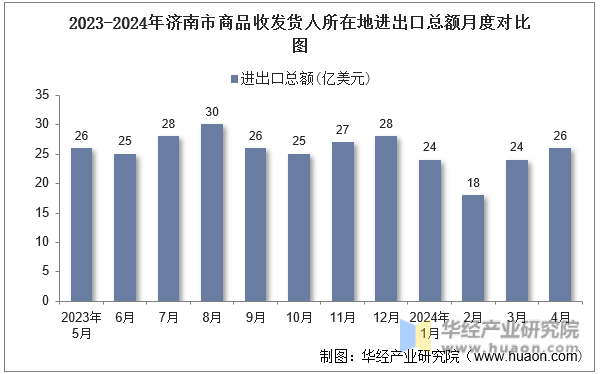 2023-2024年济南市商品收发货人所在地进出口总额月度对比图