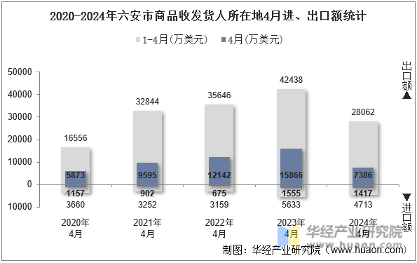 2020-2024年六安市商品收发货人所在地4月进、出口额统计