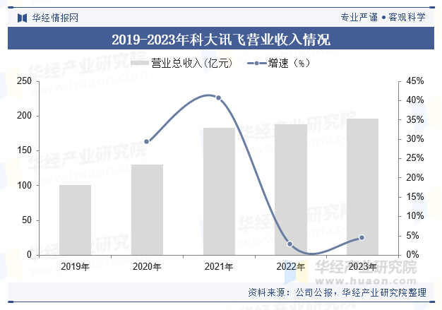 2019-2023年科大讯飞营业收入情况