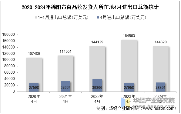 2020-2024年绵阳市商品收发货人所在地4月进出口总额统计