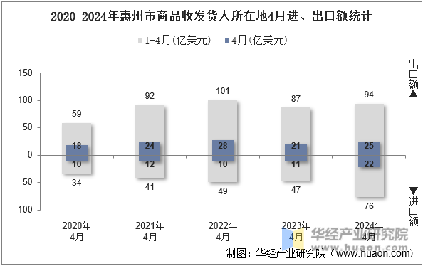 2020-2024年惠州市商品收发货人所在地4月进、出口额统计