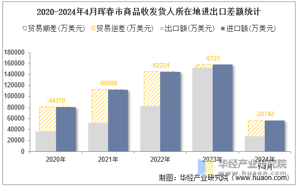 2020-2024年4月珲春市商品收发货人所在地进出口差额统计