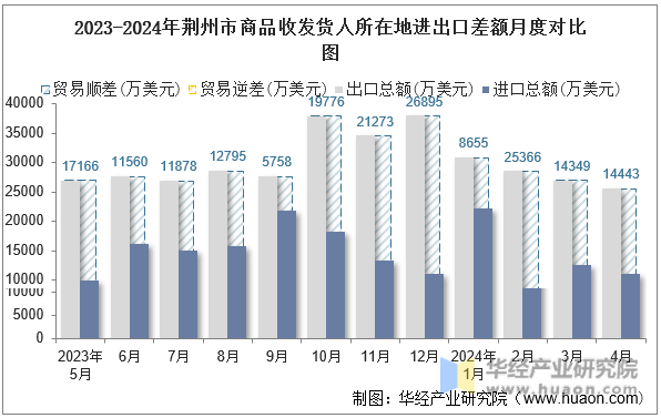 2023-2024年九江市商品收发货人所在地进出口差额月度对比图