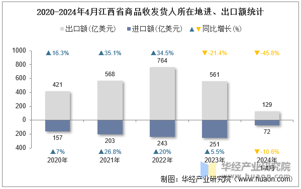 2020-2024年4月江西省商品收发货人所在地进、出口额统计