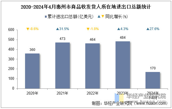 2020-2024年4月惠州市商品收发货人所在地进出口总额统计