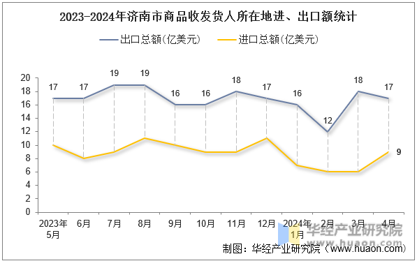 2023-2024年济南市商品收发货人所在地进、出口额统计