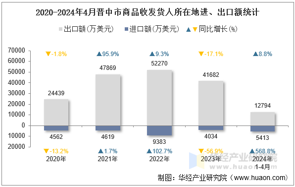 2020-2024年4月晋中市商品收发货人所在地进、出口额统计