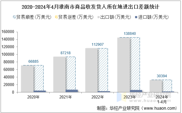 2020-2024年4月淮南市商品收发货人所在地进出口差额统计