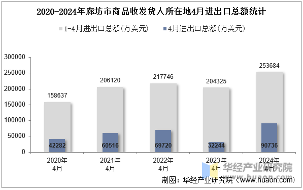2020-2024年廊坊市商品收发货人所在地4月进出口总额统计