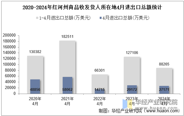 2020-2024年红河州商品收发货人所在地4月进出口总额统计