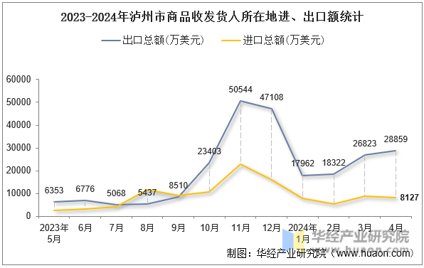 2023-2024年泸州市商品收发货人所在地进、出口额统计