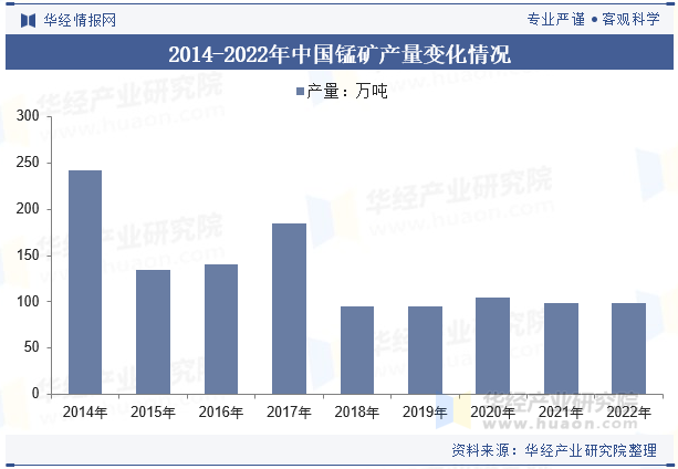 2014-2022年中国锰矿产量变化情况