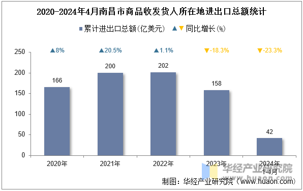 2020-2024年4月南昌市商品收发货人所在地进出口总额统计