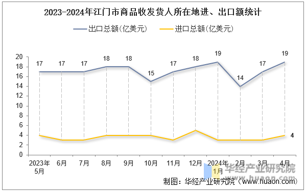 2023-2024年江门市商品收发货人所在地进、出口额统计