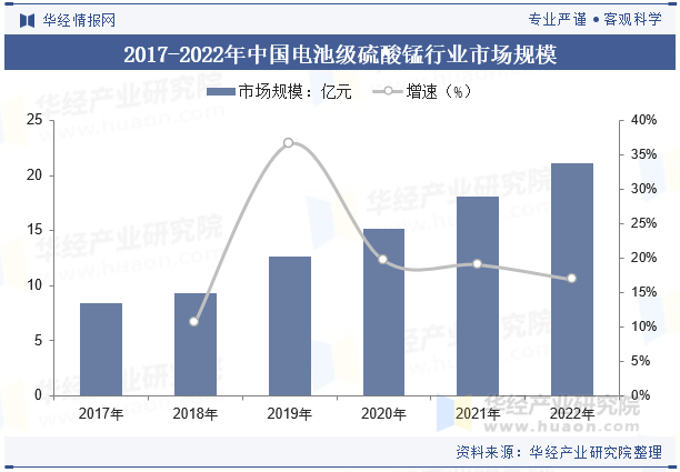 2017-2022年中国电池级硫酸锰行业市场规模