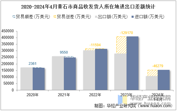 2020-2024年4月黄石市商品收发货人所在地进出口差额统计