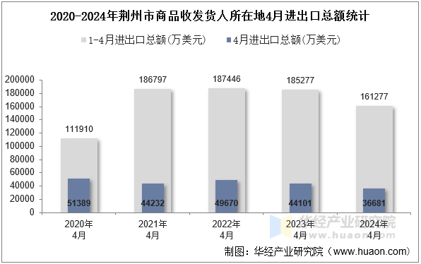 2020-2024年荆州市商品收发货人所在地4月进出口总额统计