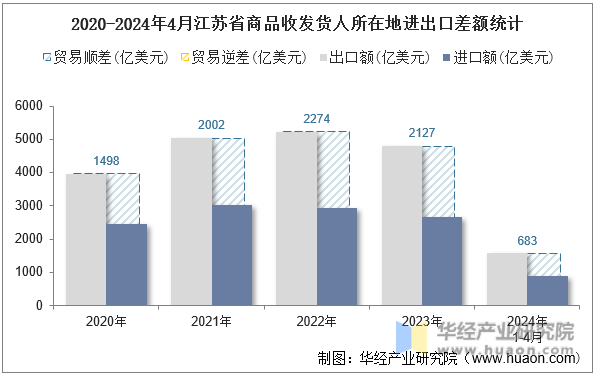 2020-2024年4月江苏省商品收发货人所在地进出口差额统计