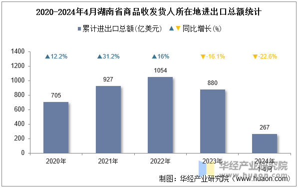 2020-2024年4月湖南省商品收发货人所在地进出口总额统计
