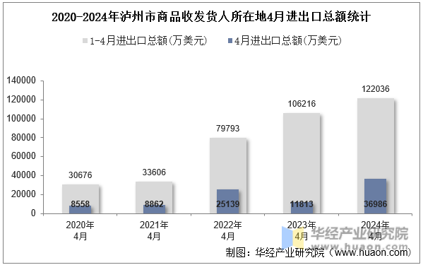 2020-2024年泸州市商品收发货人所在地4月进出口总额统计