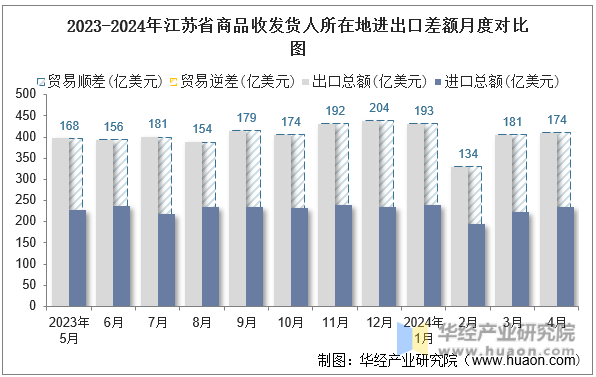 2023-2024年江苏省商品收发货人所在地进出口差额月度对比图