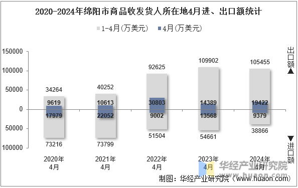 2020-2024年绵阳市商品收发货人所在地4月进、出口额统计