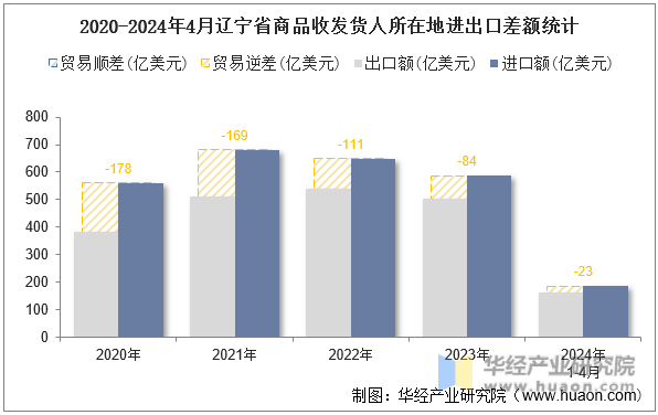 2020-2024年4月辽宁省商品收发货人所在地进出口差额统计