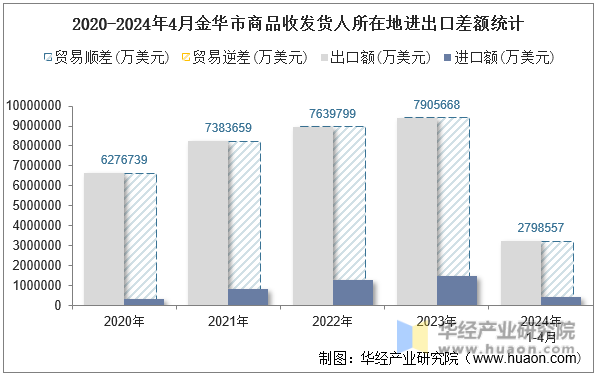 2020-2024年4月金华市商品收发货人所在地进出口差额统计