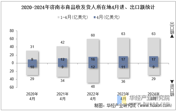 2020-2024年济南市商品收发货人所在地4月进、出口额统计