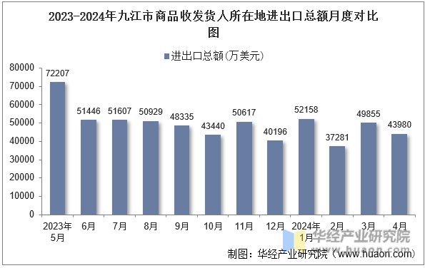 2023-2024年九江市商品收发货人所在地进出口总额月度对比图
