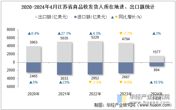 2020-2024年4月江苏省商品收发货人所在地进、出口额统计