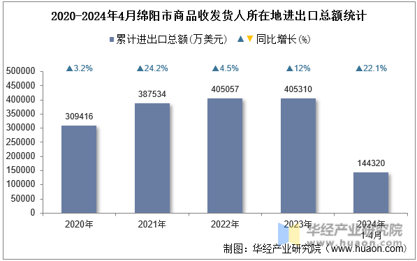 2020-2024年4月绵阳市商品收发货人所在地进出口总额统计