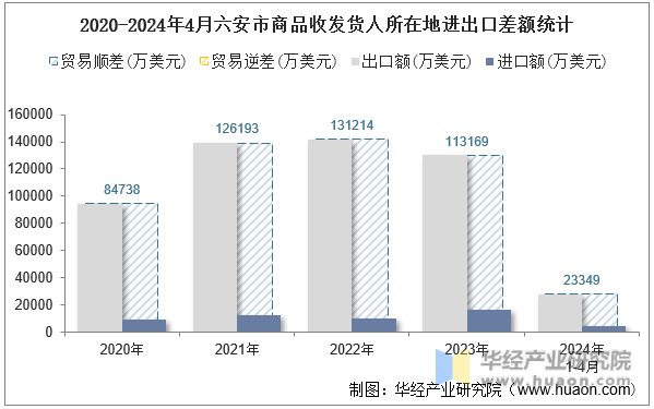 2020-2024年4月六安市商品收发货人所在地进出口差额统计