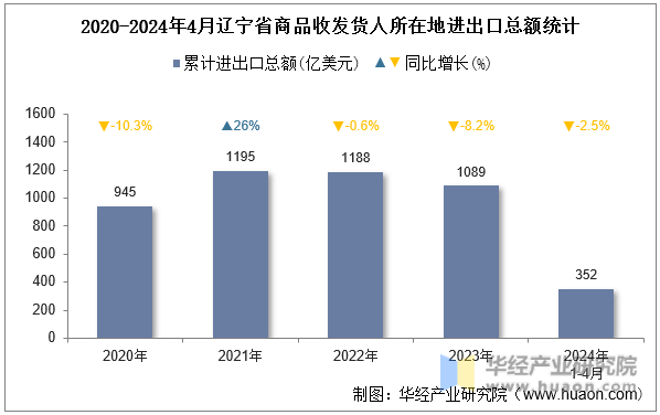 2020-2024年4月辽宁省商品收发货人所在地进出口总额统计
