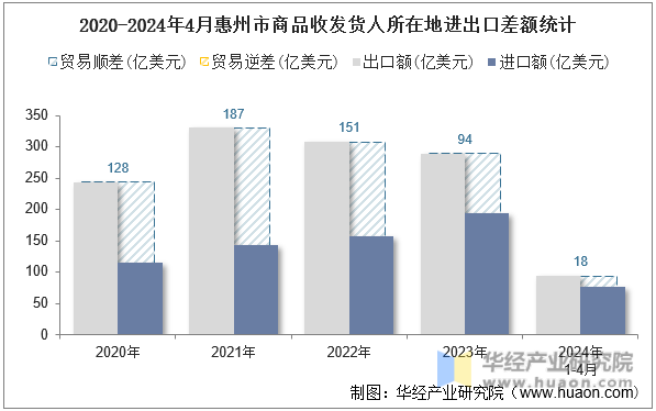 2020-2024年4月惠州市商品收发货人所在地进出口差额统计