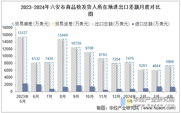 2023-2024年六安市商品收发货人所在地进出口差额月度对比图
