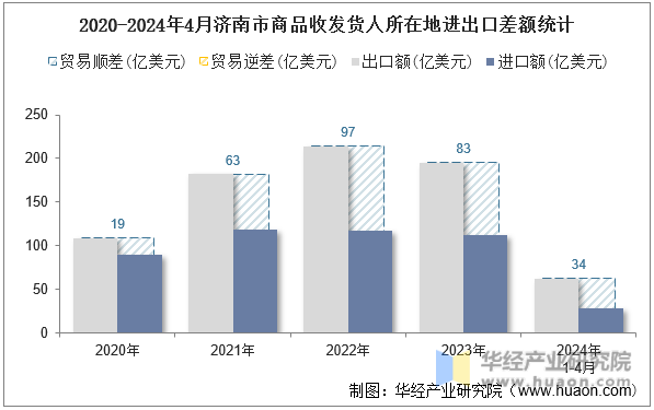 2020-2024年4月济南市商品收发货人所在地进出口差额统计