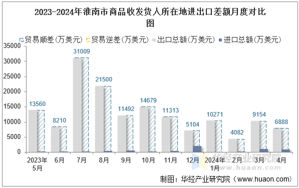 2023-2024年淮南市商品收发货人所在地进出口差额月度对比图