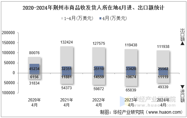 2020-2024年荆州市商品收发货人所在地4月进、出口额统计