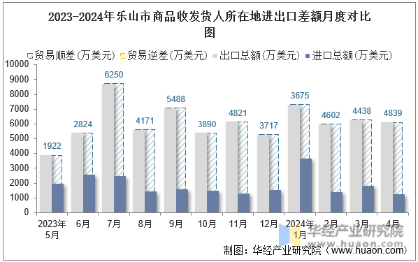 2023-2024年乐山市商品收发货人所在地进出口差额月度对比图