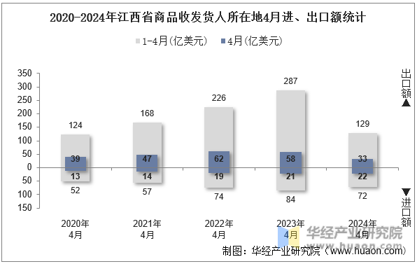 2020-2024年江西省商品收发货人所在地4月进、出口额统计