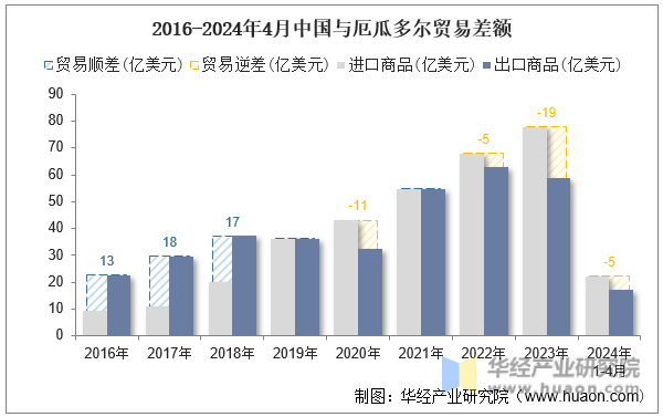 2016-2024年4月中国与厄瓜多尔贸易差额