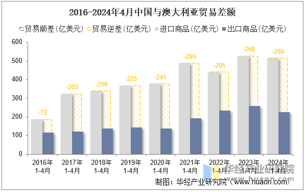 2016-2024年4月中国与澳大利亚贸易差额