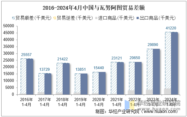 2016-2024年4月中国与瓦努阿图贸易差额