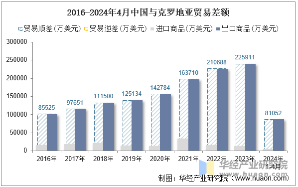 2016-2024年4月中国与克罗地亚贸易差额