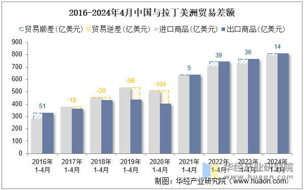 2016-2024年4月中国与拉丁美洲贸易差额