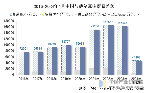 2016-2024年4月中国与萨尔瓦多贸易差额