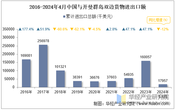 2016-2024年4月中国与开曼群岛双边货物进出口额