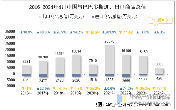 2016-2024年4月中国与巴巴多斯进、出口商品总值